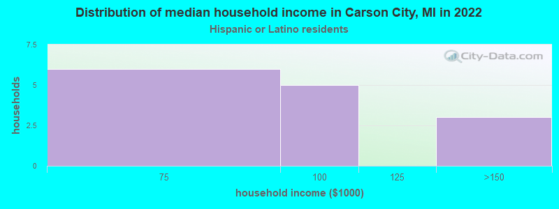 Distribution of median household income in Carson City, MI in 2022