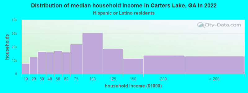 Distribution of median household income in Carters Lake, GA in 2022