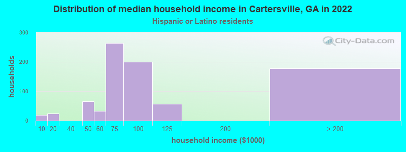 Distribution of median household income in Cartersville, GA in 2022