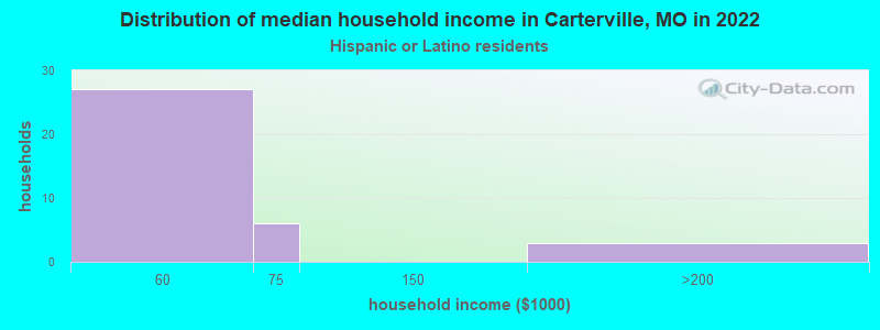 Distribution of median household income in Carterville, MO in 2022