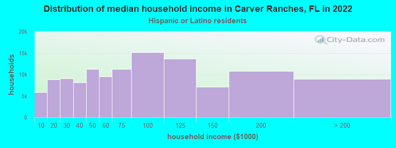 Distribution of median household income in Carver Ranches, FL in 2022