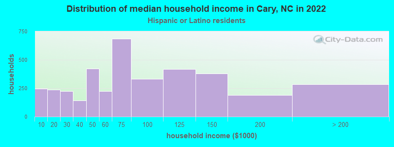 Distribution of median household income in Cary, NC in 2022