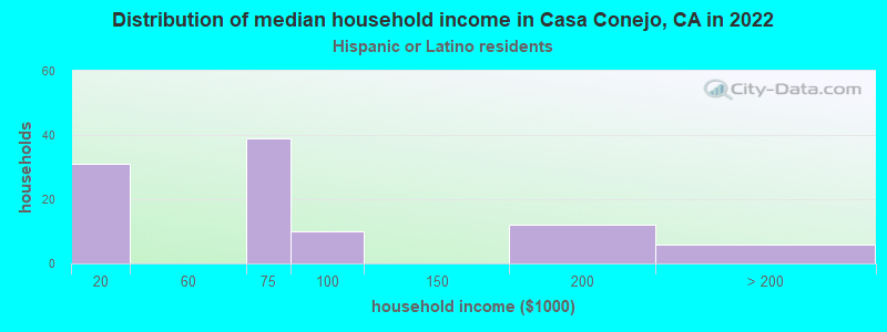 Distribution of median household income in Casa Conejo, CA in 2022