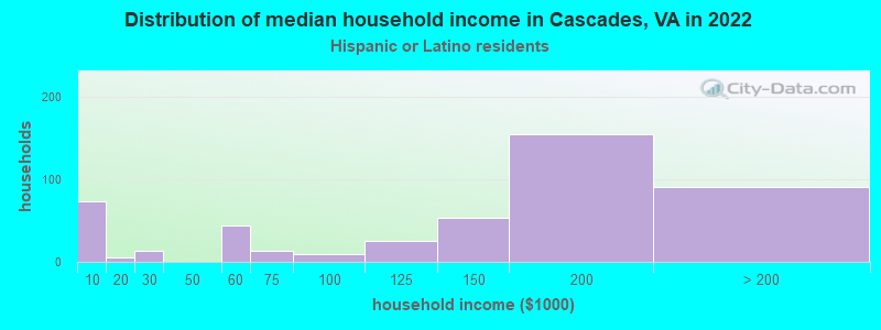 Distribution of median household income in Cascades, VA in 2022