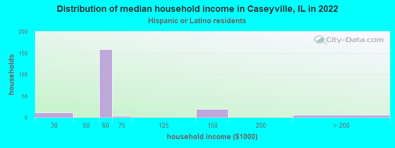 Distribution of median household income in Caseyville, IL in 2022