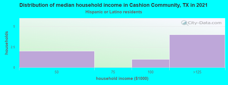 Distribution of median household income in Cashion Community, TX in 2022