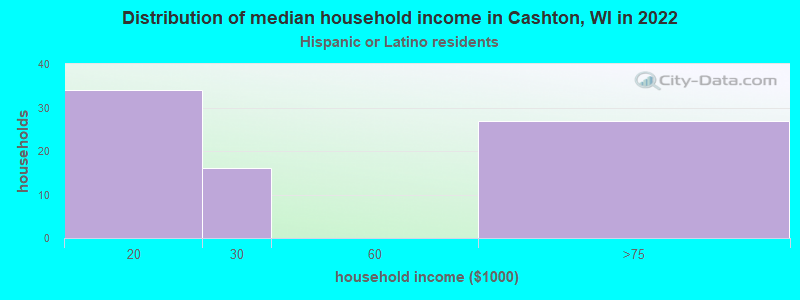 Distribution of median household income in Cashton, WI in 2022