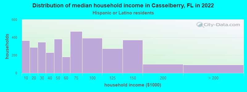 Distribution of median household income in Casselberry, FL in 2022