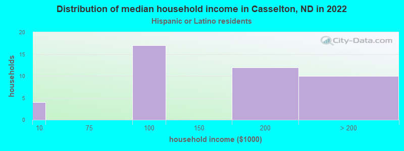 Distribution of median household income in Casselton, ND in 2022