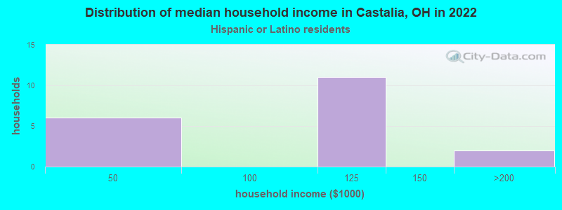 Distribution of median household income in Castalia, OH in 2022