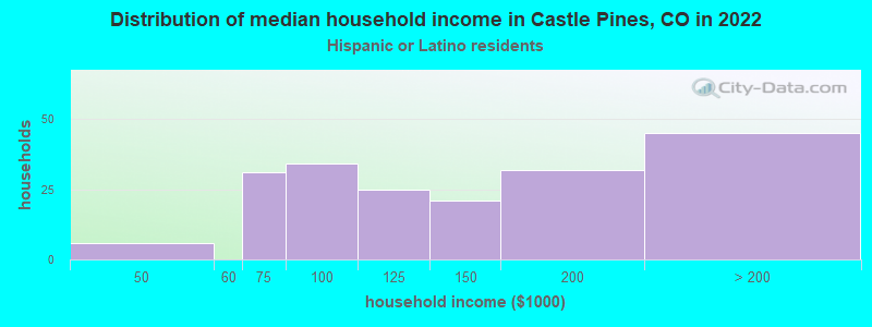 Distribution of median household income in Castle Pines, CO in 2022