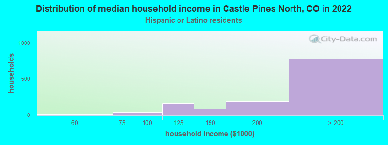 Distribution of median household income in Castle Pines North, CO in 2022