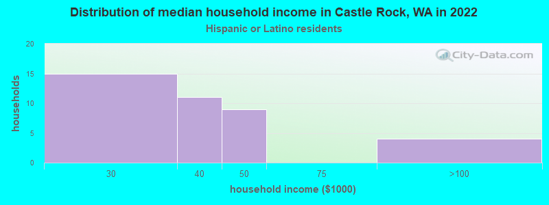 Distribution of median household income in Castle Rock, WA in 2022