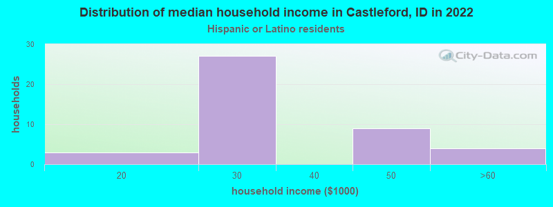 Distribution of median household income in Castleford, ID in 2022