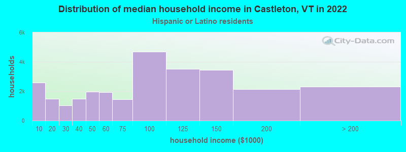 Distribution of median household income in Castleton, VT in 2022