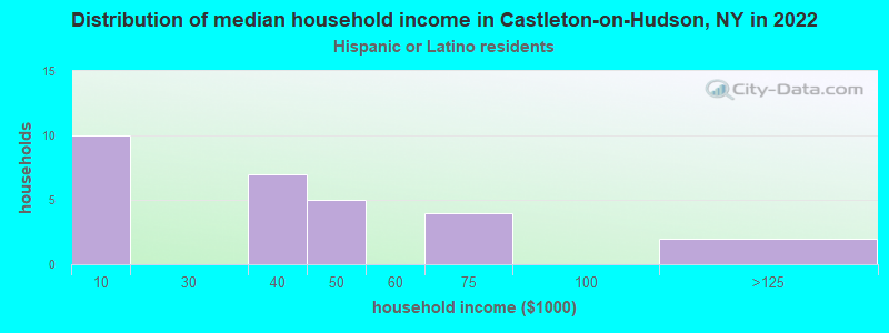 Distribution of median household income in Castleton-on-Hudson, NY in 2022