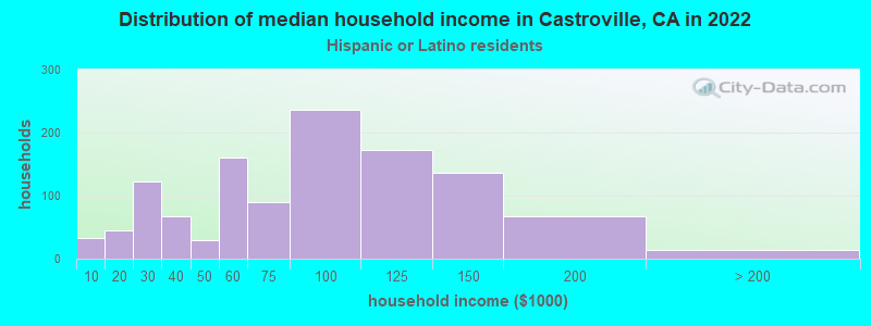 Distribution of median household income in Castroville, CA in 2022