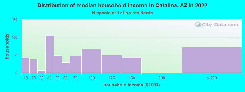 Distribution of median household income in Catalina, AZ in 2022