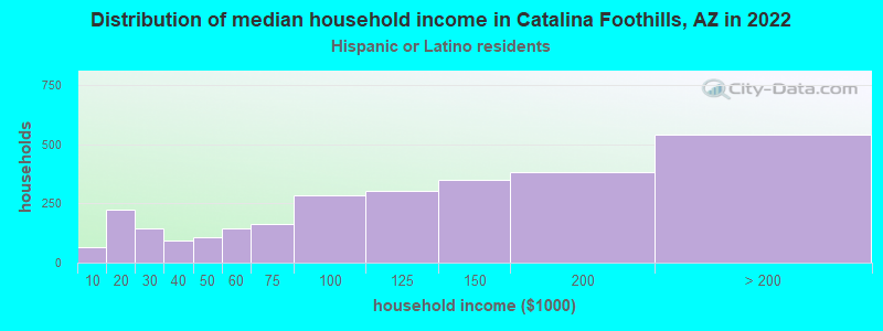 Distribution of median household income in Catalina Foothills, AZ in 2022