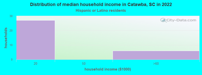 Distribution of median household income in Catawba, SC in 2022