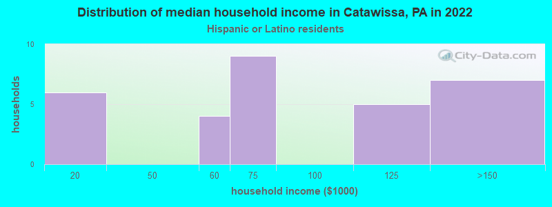 Distribution of median household income in Catawissa, PA in 2022
