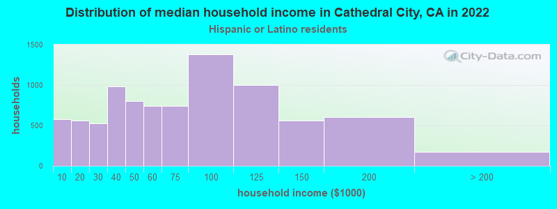 Distribution of median household income in Cathedral City, CA in 2022