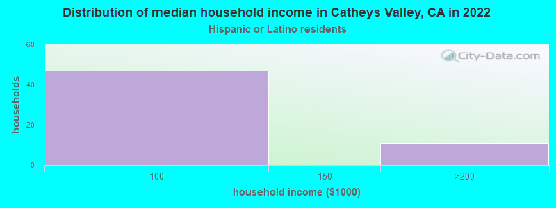 Distribution of median household income in Catheys Valley, CA in 2022