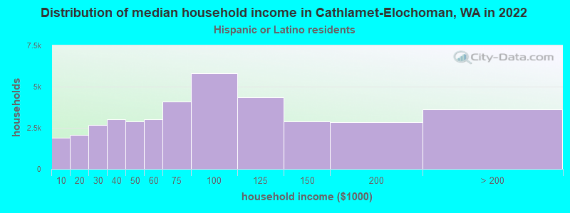 Distribution of median household income in Cathlamet-Elochoman, WA in 2022