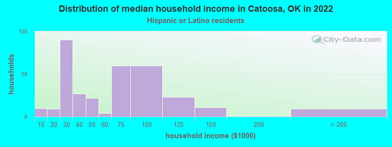 Distribution of median household income in Catoosa, OK in 2022