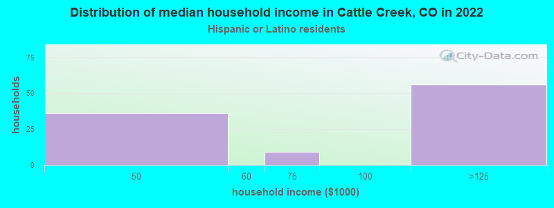 Distribution of median household income in Cattle Creek, CO in 2022