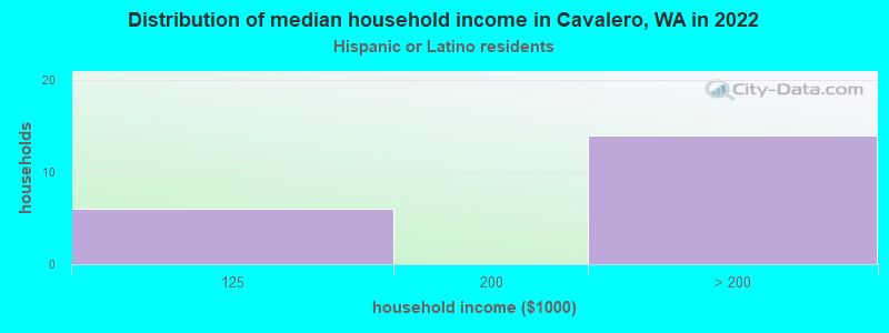 Distribution of median household income in Cavalero, WA in 2022