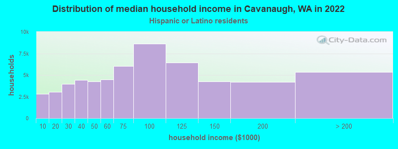 Distribution of median household income in Cavanaugh, WA in 2022