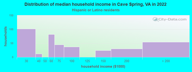 Distribution of median household income in Cave Spring, VA in 2022