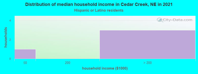 Distribution of median household income in Cedar Creek, NE in 2022