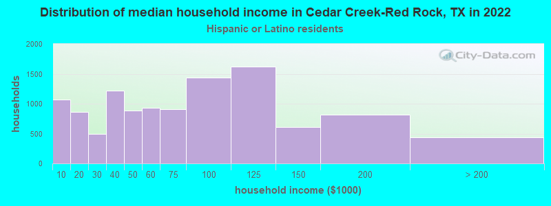 Distribution of median household income in Cedar Creek-Red Rock, TX in 2022