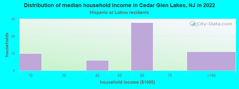 Distribution of median household income in Cedar Glen Lakes, NJ in 2022