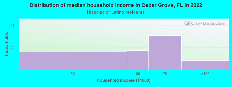 Distribution of median household income in Cedar Grove, FL in 2022