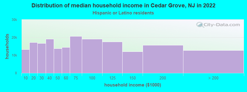 Distribution of median household income in Cedar Grove, NJ in 2022