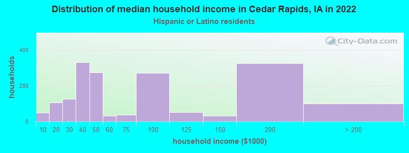 Distribution of median household income in Cedar Rapids, IA in 2022