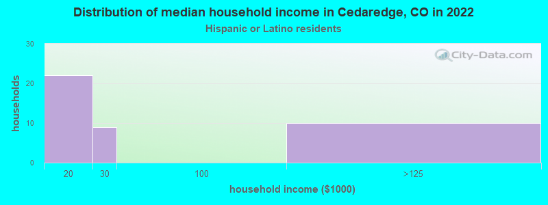 Distribution of median household income in Cedaredge, CO in 2022