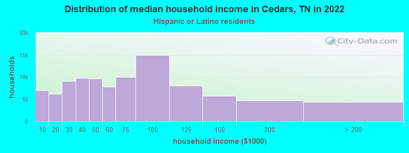 Distribution of median household income in Cedars, TN in 2022