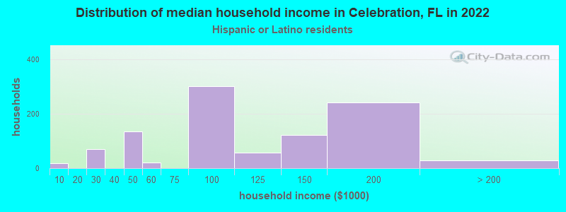 Distribution of median household income in Celebration, FL in 2022