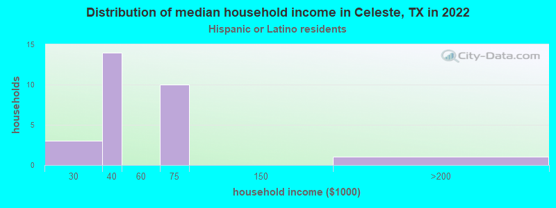 Distribution of median household income in Celeste, TX in 2022