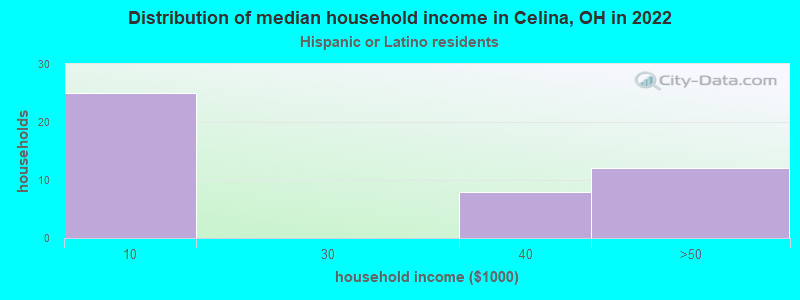 Distribution of median household income in Celina, OH in 2022