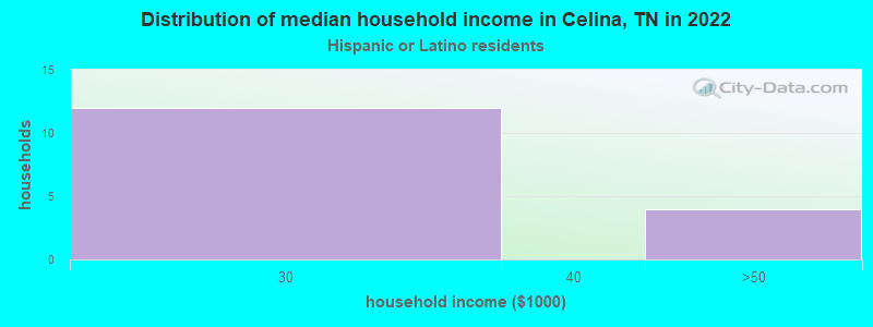 Distribution of median household income in Celina, TN in 2022