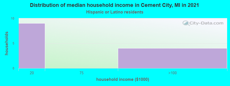 Distribution of median household income in Cement City, MI in 2022