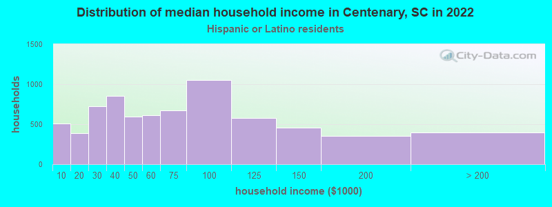 Distribution of median household income in Centenary, SC in 2022