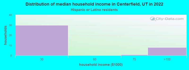 Distribution of median household income in Centerfield, UT in 2022