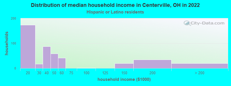 Distribution of median household income in Centerville, OH in 2022