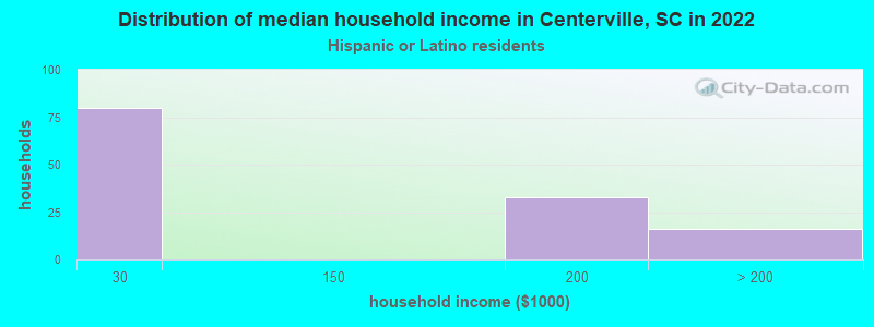 Distribution of median household income in Centerville, SC in 2022